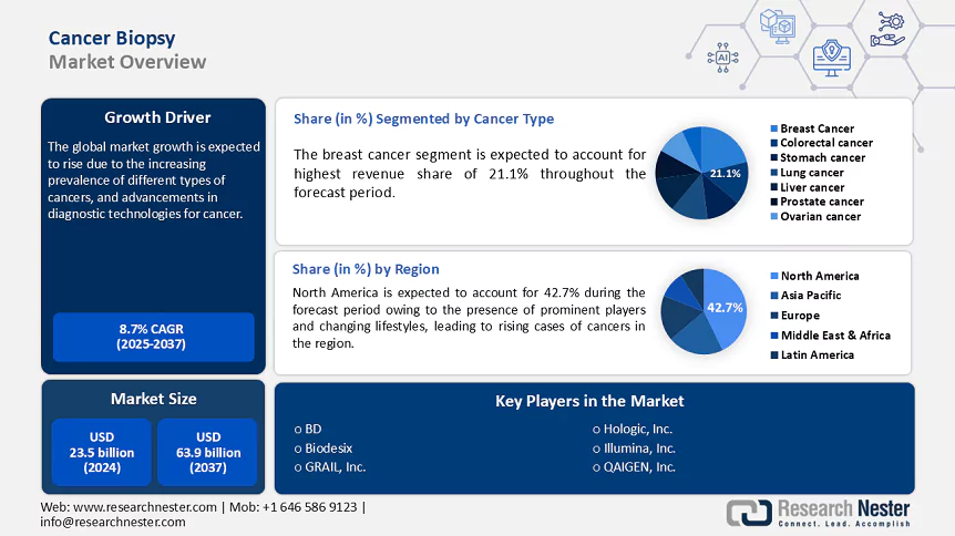 Cancer Biopsy Market